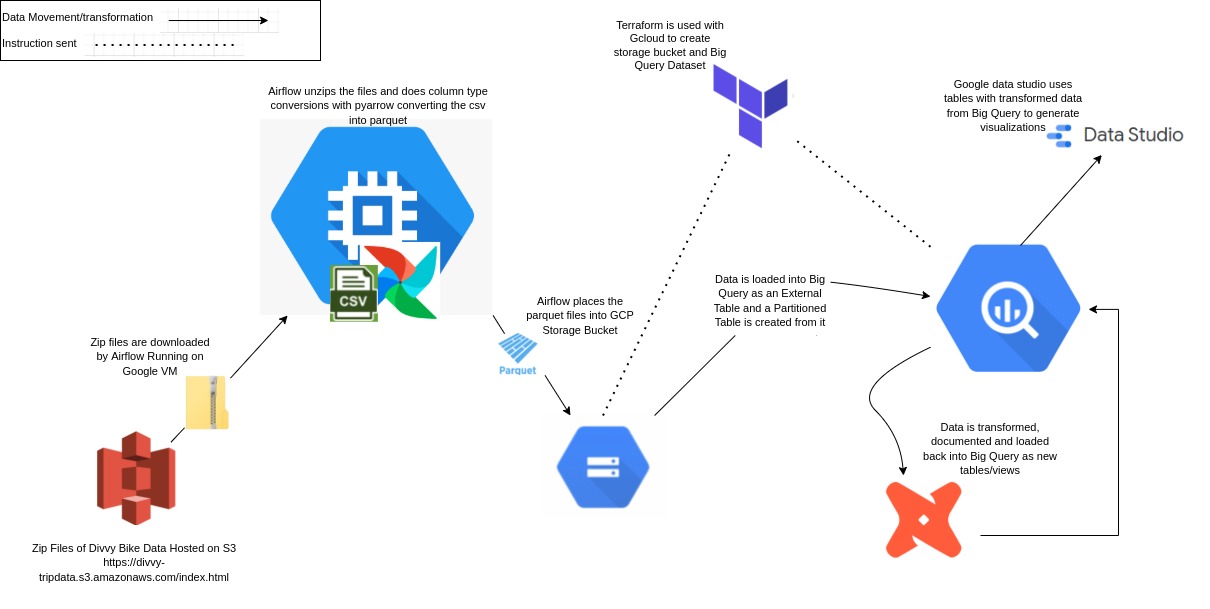 Divvy Bike Rental Data Pipeline. thumbnail